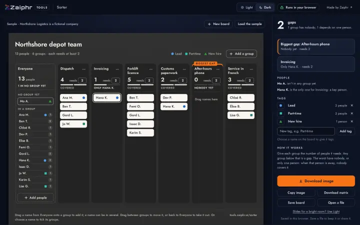 The Sorter with its sample: a depot team of 13 sorted into six groups, with After-hours phone flagged as the biggest gap and Invoicing covered by one person