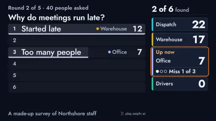 Crowd pick mid-round: the question “Why do meetings run late?” with two of six answers found, and four team scores